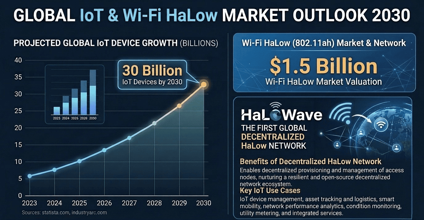 Wi-Fi HaLow Market Analysis
