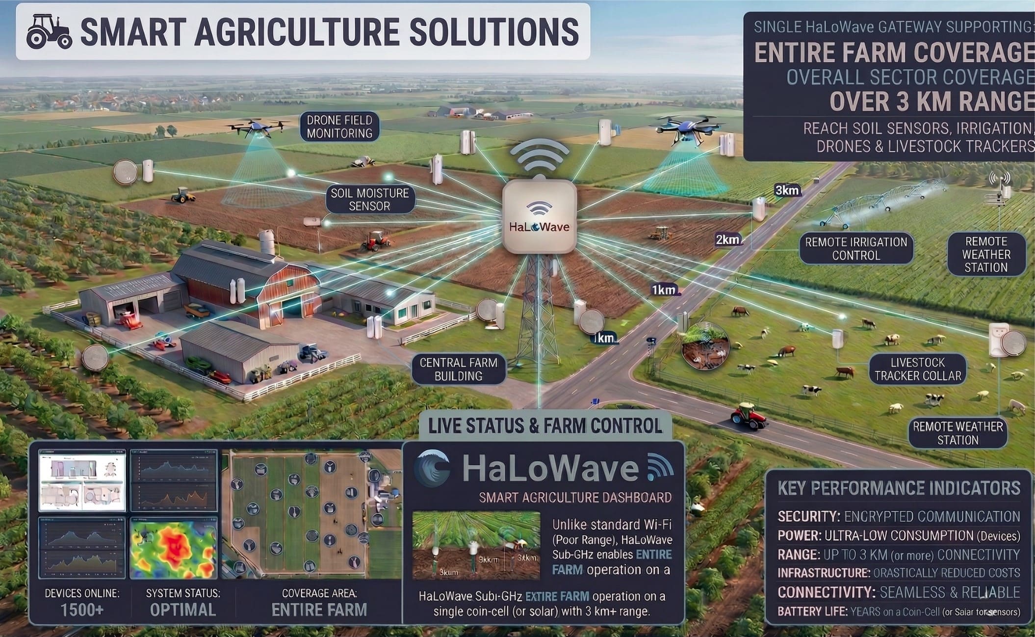 Smart Agriculture